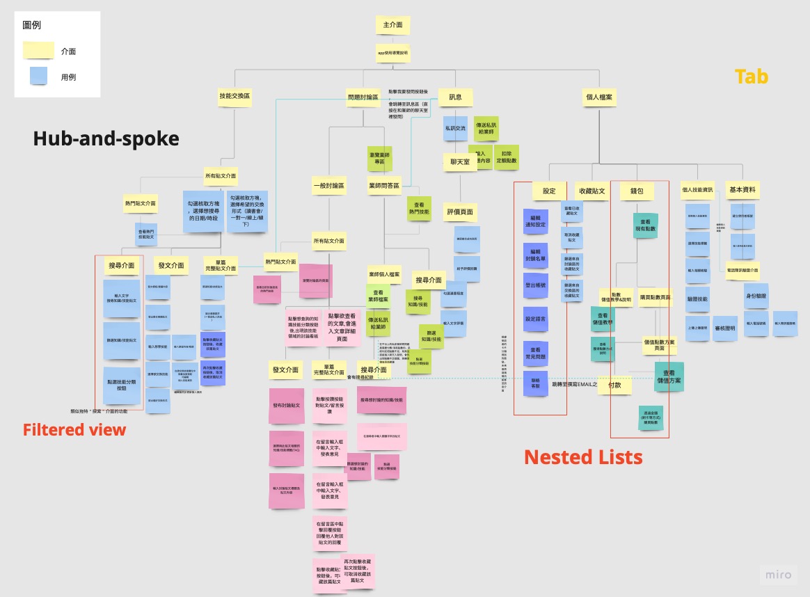 information architecture